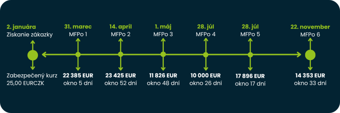 Schéma Menového PAR Forwardu s oknom – zabezpečenie kurzového rizika pre viac zahraničných platieb s flexibilným čerpaním kurzu.